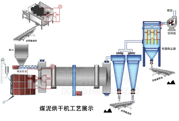 煤泥烘干機(jī)性能架構(gòu)