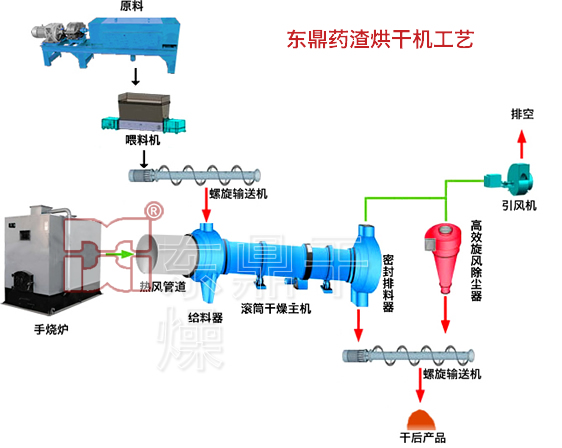 藥渣烘干機工藝